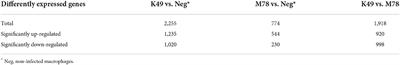 Analysis of gene expression in monocytes of immunized pigs after infection with homologous or heterologous African swine fever virus